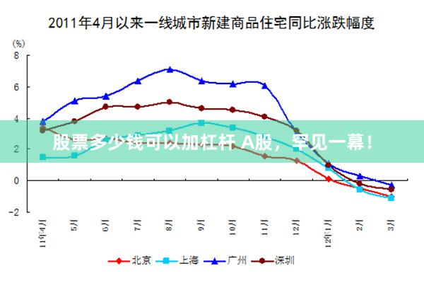 股票多少钱可以加杠杆 A股，罕见一幕！